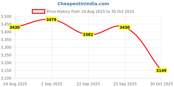 amazon.in Rongta Mini Label Maker Machine with Tape, Bluetooth Label Printer R5, Portable Wireless Sticker Labeler with Multiple Templates for Office Organization Home Kitchen School (Pink) Price History Graph from 24 Aug 2025 to 30 Oct 2025
