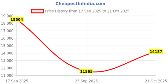 amazon.in ronin brand Ronin Samurai Blackout Ghost Base Layer Compression Shirt for BJJ MMA Grappling ronin brand Price History Graph from 17 Sep 2025 to 21 Oct 2025