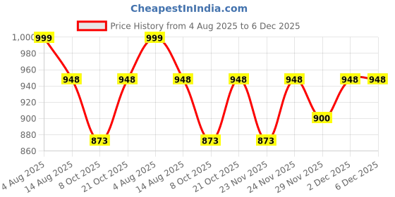 amazon.in RONLADO 2 Pieces Trekking Poles, Adjustable Hiking Poles 135 cm with All-Terrain Accessories, Strong and Light, High Strength Aluminium Alloy, Suitable for Mountaineering, Hiking Price History Graph from 4 Aug 2025 to 6 Dec 2025