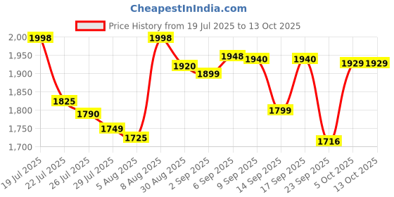 amazon.in Ronnie Coleman L-Carnitine 3000,Liquid Dietary Supplement,31 Servings (473.28 ML Pack Of 1, Mango Pineapple) Price History Graph from 19 Jul 2025 to 12 Oct 2025