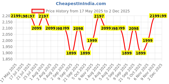 amazon.in RONNIE COLEMAN Signature Series L-Carnitine 3000 Mg Liquid (Mango Pineapple),Pack of 1, 540 grams Price History Graph from 17 May 2025 to 1 Dec 2025