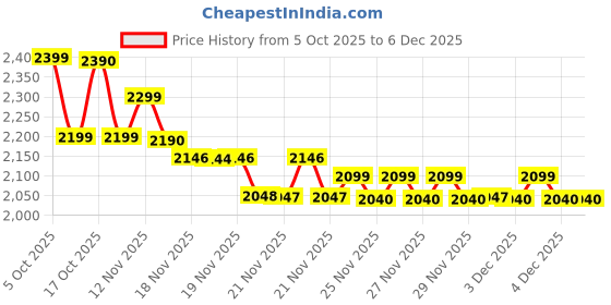 amazon.in Ronnie Coleman Signature Series L Carnitine XS 4000 Liquid, Stimulant Free, Sugar Free, Zero Carbs, Lean Muscle Strength Support for Men & Women, 16 Oz, Orange Creamsicle Price History Graph from 5 Oct 2025 to 4 Dec 2025