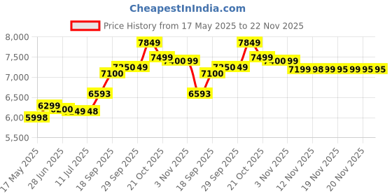 amazon.in Ronnie Coleman Signature Series Pro Antium - 5.6lbs (Double Chocolate Cookie) Price History Graph from 17 May 2025 to 22 Nov 2025
