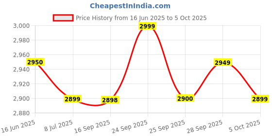 amazon.in Ronnie Coleman Signature Series Yeah Buddy - Powder, 270 G (Cherry Limeade) Price History Graph from 16 Jun 2025 to 5 Oct 2025