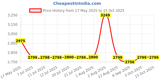 amazon.in Ronnie Coleman Signature Series Yeah Buddy Powder- 270 G (Strawberry Lemonade) Price History Graph from 17 May 2025 to 15 Oct 2025