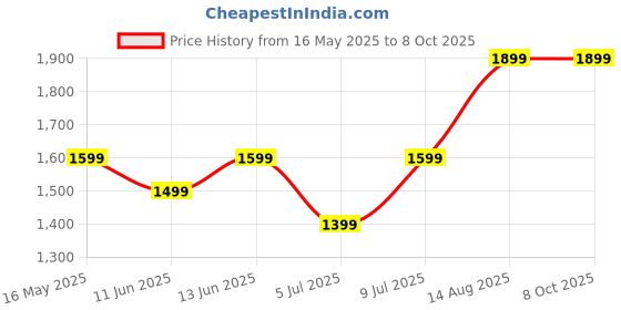 amazon.in RONOSH 2-in-1Inflatable Recliner Sofa for Relaxation Chair With Footstool,Inflatable Lounge Chair for Indoor Living Room,Travel Folding Lounger Flocking Lazy Couch,with Air PumpTransform(Malti-Colors) ronosh Price History Graph from 16 May 2025 to 8 Oct 2025