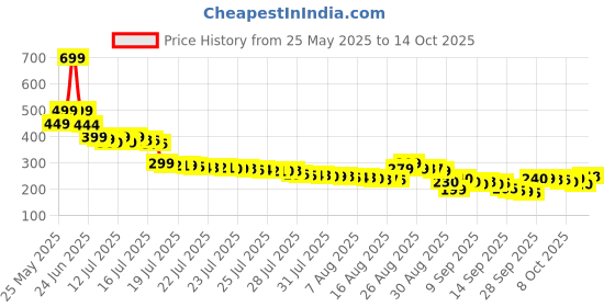 amazon.in RONOSH Weight Lifting Hand Grips,Gym Gloves for Boys and Girls with Strong Wrist Support,Anti-Slip Rubber Plam Protector for Deadlifting,Pull-ups,Dumbells,Strenth Training&Gym Workout Steps and Hooks ronosh Price History Graph from 25 May 2025 to 14 Oct 2025