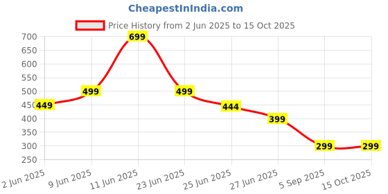 amazon.in RONOSH Weight Lifting Hand Grips,Gym Gloves for Boys and Girls with Strong Wrist Support,Anti-Slip Rubber Plam Protector for Deadlifting,Pull-ups,Dumbells,Strenth Training&Gym Workout Steps and Hooks Price History Graph from 2 Jun 2025 to 15 Oct 2025