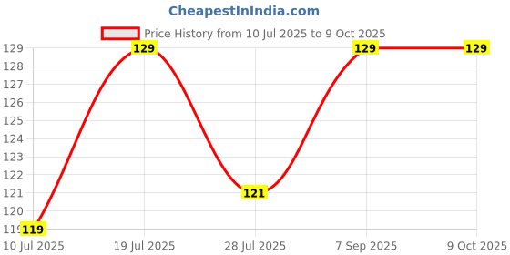 amazon.in RONOXY 2-Pack Damp Clean Duster Sponge, Magic Sponge Eraser Baseboard Cleaner Tool, Dusters for Cleaning Blinds, Glass, Vents, Railings, Mirrors,Window Track Grooves and Faucets Price History Graph from 10 Jul 2025 to 8 Oct 2025