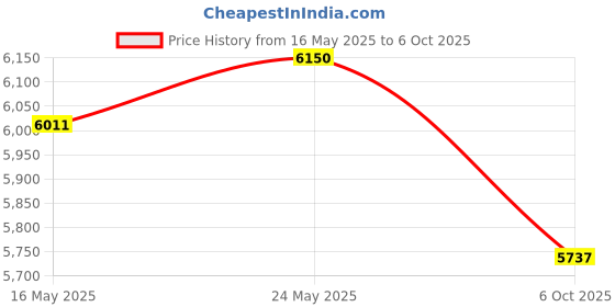 amazon.in ron's optical Hard Shell Magnetic Closure Eyeglass Case Fits Small To Medium Reading Glasses Frames, Women Men ron's optical Price History Graph from 16 May 2025 to 6 Oct 2025