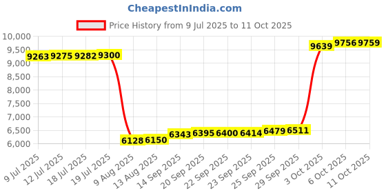 amazon.in Ronstan C-Cleat Cam Cleat - Medium - Black w/Black Base ronstan Price History Graph from 9 Jul 2025 to 11 Oct 2025