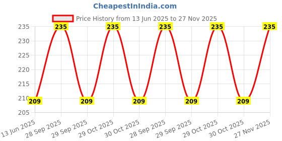 amazon.in Ronzille Makeup Brushes Set Tool Pro Foundation Blending Blush Eyeliner Face Powder Brush Kit (Silver Black Grey) set of 10 Price History Graph from 13 Jun 2025 to 27 Nov 2025