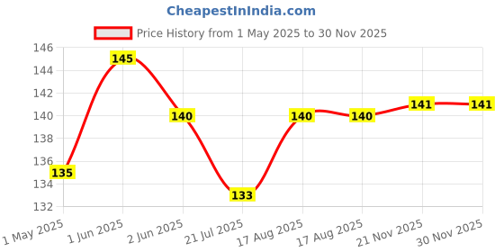 amazon.in Roods Fresh Dry Tesu Ke Phool - Palash Ke Phool - Dhak Ke Phool - Bute A Monosperma - Tesu Phool - Flower Of Palash - Phool Tesu - Dhak Phool - À¤À¥À¤¸À¥ À¤À¥ À¤«À¥À¤² (Powder, 100 Gm) Price History Graph from 1 May 2025 to 30 Nov 2025