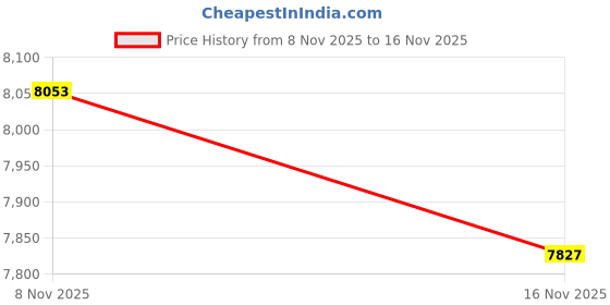 amazon.in Roof Box Bolt Clamp Accessory Car Roof Cargo Rack Connector 4 Pieces Price History Graph from 8 Nov 2025 to 16 Nov 2025