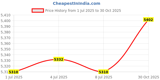 amazon.in Roof Ventilator 201 Stainless Steel Roof Flue Vent for Chimney Factory 100 mm Price History Graph from 1 Jul 2025 to 30 Oct 2025