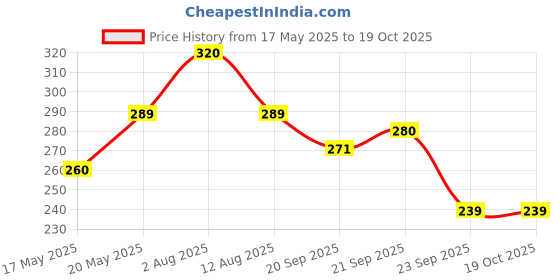 amazon.in zimmer aufraumen Room Air Freshener Concentrate (makes 3 Liters Freshener) - Natural Essential Oil Based (Lavender+Rose+Lemon) with Reusable Spray Bottle. For Bedroom, livingroom, Bathroom and cooler perfume zimmer aufraumen Price History Graph from 17 May 2025 to 18 Oct 2025