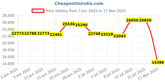 amazon.in Room Divider, 4 Panel Folding Privacy Screen, 88” Portable Separating with Metal Feet, Partition Room Dividers, Lightweight Freestanding Wall Divider Screen for Office Bedroom Hospital Dorm(Black) Price History Graph from 3 Jun 2025 to 17 Nov 2025