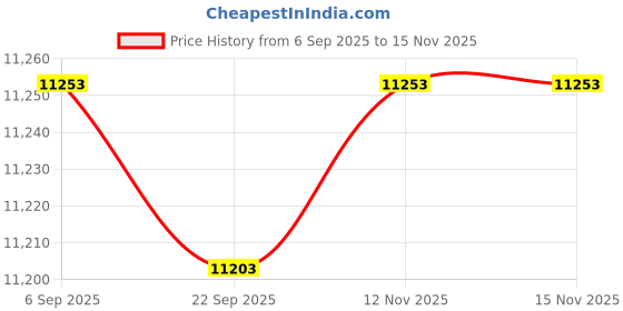 amazon.in Room Divider 6FT Single Panel Privacy Screen, 71'' Wide Fabric Indoor Room Divider Wall Divider for Room Separation, Portable Room Partitions and Dividers Freestanding Temporary Wall Room Separators Price History Graph from 6 Sep 2025 to 15 Nov 2025