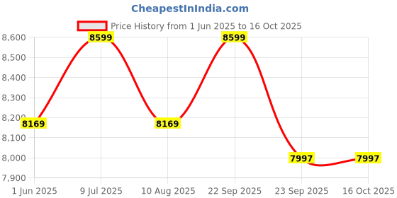 amazon.in Room Divider Folding Privacy Screens, 6Feet Room Divider Wall Panel, Freestanding Multifunction Partition Room Dividers 4 Panel Partition For Living Room & Office (Brown 4 Panel) Price History Graph from 1 Jun 2025 to 15 Oct 2025