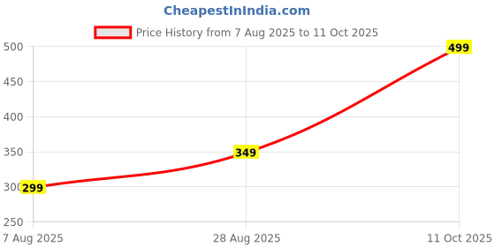 amazon.in Room Freshener/Room air Freshener Machine/Bathroom freshner/Aroma Oil Burner/Aromatherapy Diffuser for Aromatherapy/Ultrasonic Aromatherapy Fragrant Oil Humidifier Vaporizer with LED lamp Price History Graph from 7 Aug 2025 to 11 Oct 2025