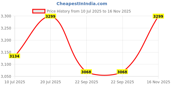 amazon.in Room Partitions Hanging Room Divider Panel Modern Hanging Screen Partition for Decorating Bedding, Dining, Study and Sitting Living Room - White (11.5inch X 11.5 inch) X 12 Panels 8056 Price History Graph from 10 Jul 2025 to 16 Nov 2025