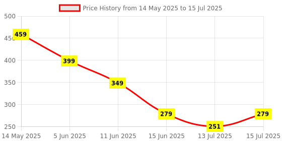 amazon.in nhcdfa Room Temperature Thermometer, Temperature Sensor, with Temperature and Humidity Monitor Mini Hygrometer Thermometer ℉/℃ for Greenhouse Cellar nhcdfa Price History Graph from 14 May 2025 to 15 Jul 2025