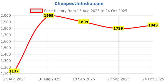 amazon.in the souled store Room to Bloom Women and Girls Long Sleeves Round Neck Beige Embroidered Acrylic Oversized Sweaters the souled store Price History Graph from 13 Aug 2025 to 24 Oct 2025