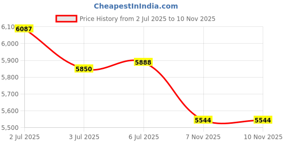 amazon.in Roomba Charger Dock, Roomba Charging Base,Roomba Docking Station,Compatible with Roomba Charger Base e5 e6 i1 i3 i4 i6 i7 i8 500 600 700 800 900 Series 4452369 17064 17170 ADF-N1 Price History Graph from 2 Jul 2025 to 10 Nov 2025