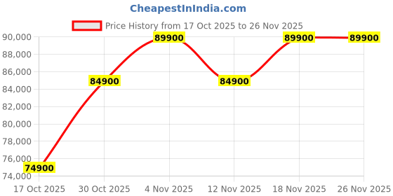 amazon.in Roomba Combo j7+ Robot Vacuum and Mop, Self-Emptying Robot-Automatically Vacuums and Mops Without Needing to Avoid Carpets, Identifies & Avoids Obstacles, Smart Mapping, Alexa, Ideal for Pets Price History Graph from 17 Oct 2025 to 25 Nov 2025