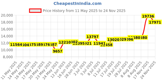 amazon.in Roomratv Ceiling Light Fixture with Remote Control, Flush Mount Ceiling Night Light, 15" 26W + 4W Round Panel Light, 3000K-6500K Light Colour Changeable, Brightness (10% to 100%) Adjustable roomratv Price History Graph from 11 May 2025 to 24 Nov 2025