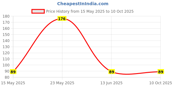 amazon.in Roop Nikhar Bindi Big Size Round Bindi (Maroon) -15 Sachets of 8pc Each Box roop nikhar bindi Price History Graph from 15 May 2025 to 9 Oct 2025