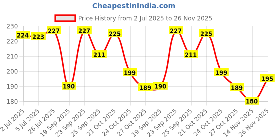 amazon.in Rooster Phool Jhadu – Heavy Duty 17.3" Natural Grass Broom from Mizoram with Laminated Plastic Handle for Dust & Floor Cleaning Price History Graph from 2 Jul 2025 to 26 Nov 2025