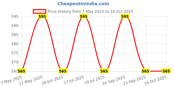 amazon.in ROOT and SOIL - Kumkumadi Body Cream For Babies | Luxurious Blend of Kumkumadi Thailam & Saffron Water | 45 g (3+ months to 8 years) Light Weight Non Greasy Formula. Price History Graph from 7 May 2025 to 16 Oct 2025