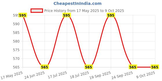 amazon.in ROOT and SOIL - Pink Lotus & Coconut milk Face cream for Babies | Luxurious Blend of Mango Butter & Pink Lotus Water | Light weight Non greasy formula | 45 grams (3+ months to 8 years) Price History Graph from 17 May 2025 to 8 Oct 2025