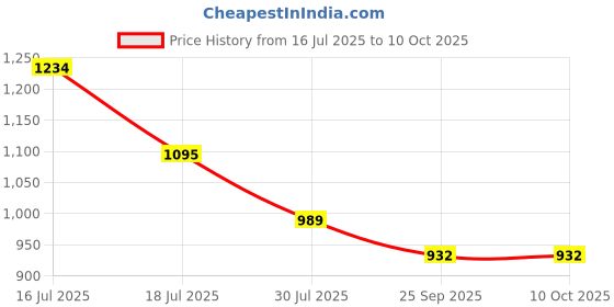 amazon.in Root botanie FOLLIWISE Anti-Pollution Dandruff & Frizz Care Combo | Scalp Cleanser + Conditioner Flake Control, Scalp Comfort & Frizz Management | pH-Balanced, Urban Care | Men & Women | 400ml Price History Graph from 16 Jul 2025 to 9 Oct 2025
