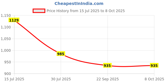 amazon.in Root botanie FOLLIWISE Deep Nourish Combo | Shampoo + Conditioner | With Rice Protein, Collagen & Ayurvedic Oils |Hair Strength, Smoothness & Manageability | For Dry, Frizzy & Treated Hair | 400ml Price History Graph from 15 Jul 2025 to 8 Oct 2025