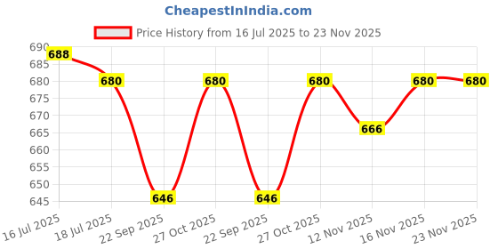 amazon.in Root botanie FOLLIWISE Women Hair Vital Serum | Lightweight, Non-Greasy | With Exosomes, Redensyl®, Procapil™, Capilia Longa™, Anagain™, Caffeine | Supports Hair Strength & Density | 30ml Price History Graph from 16 Jul 2025 to 23 Nov 2025