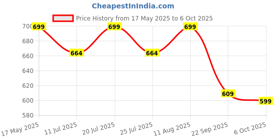 amazon.in Rooted Actives Brain Boost supplement for Focus, Memory, Brain wellness | 60 Veg Caps of 500 mg each. Lions Mane mushroom with brain boosting herbs rooted Price History Graph from 17 May 2025 to 6 Oct 2025