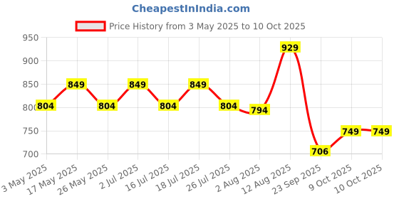 amazon.in Rooted Actives Lions Mane mushroom Extract (60 g) | Memory, Focus, Brain Powder & Nerve Health. USDA Organic, 38% Beta Glucans Price History Graph from 3 May 2025 to 9 Oct 2025