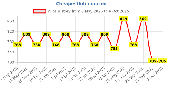 amazon.in Rooted Active's Lion's Mane Mushroom for Brain Health Support - Mushroom Support for Focus & Memory Function - Immune & Nervous System Supplement | USDA Organic | 60 Caps rooted Price History Graph from 2 May 2025 to 8 Oct 2025