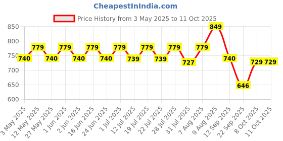 amazon.in Rooted Active's PowerBeets - Beet Root Powder, Supports Nitric Oxide Production, Blood Pressure, Heart Health, Contains Non-GMO Beetroot Powder, Grape Seed Extract, BCAA, L-Arginine, L-Carnitine (250 Grams) Price History Graph from 3 May 2025 to 11 Oct 2025