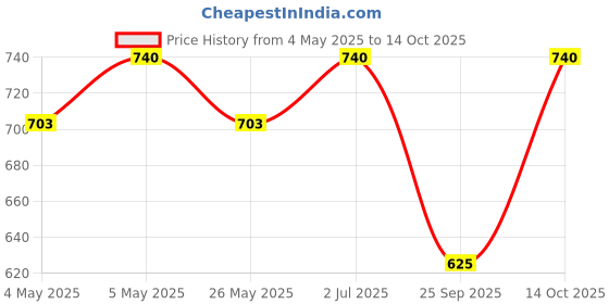 amazon.in Rooted Actives Super Reds (250 g), 21 nutritious fruits, berries & Stevia (No Added Sugar) | Rich in antioxidants, flavonoids & polyphenols | Heart, Circulation health, Energy… (Super Reds) Price History Graph from 4 May 2025 to 14 Oct 2025