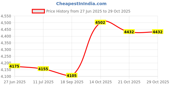 amazon.in captive decals Rooted Church House School Black Fused Glass Decals captive decals Price History Graph from 27 Jun 2025 to 29 Oct 2025
