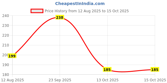amazon.in Rooted Delights Cream and Onion & Bold Cheddar Roasted Makhana | Pack of 2 (35g each) Low Calorie Healthy Puffed Snacks | Roasted Foxnuts | Gluten Free | Zero Trans Fat & Cholesterol | Antioxidants Price History Graph from 12 Aug 2025 to 15 Oct 2025