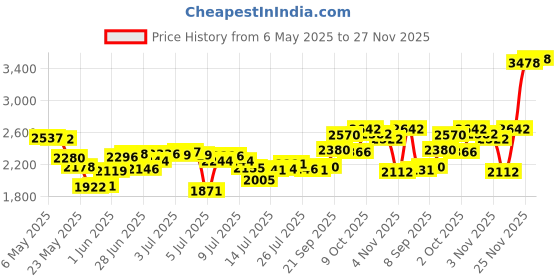 amazon.in rooth 3 Pairs High Fidelity Earplugs for Concerts Musicians, Sleeping, Motorcycle, Tinnitus, Shooting & Hunting. Earplugs for DJ’s, Drummers Party, Night Club and for More Noise Environment Ear plugs rooth Price History Graph from 6 May 2025 to 25 Nov 2025