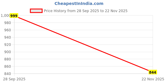 amazon.in Rootin Green Tea Instant Energy Formula (Pineapple Flavour) Price History Graph from 28 Sep 2025 to 22 Nov 2025
