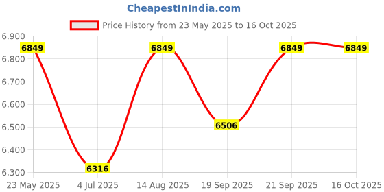 amazon.in ROOTLINE Beat(Sky with Yellow) IBC Mountain Bike with Fornt Shocker, D/W Rim, Bottle Stand, Double Color, Sporty Frame, Double Disc BrakeK, Alloy Rim with Hight Adjustable PU Seat Price History Graph from 23 May 2025 to 16 Oct 2025