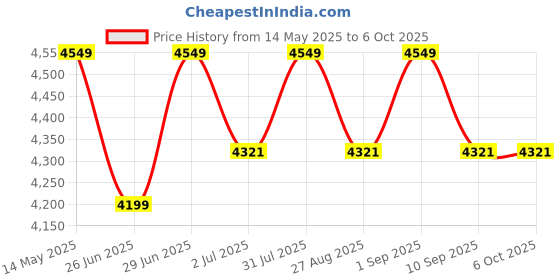 amazon.in ROOTLINE Heaven 26T with Integrated Carrier MTB Cycle/Bike Single Speed with Complete Accessories 12+ Years (MATT Black) rootline Price History Graph from 14 May 2025 to 6 Oct 2025