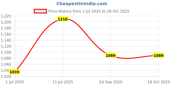amazon.in Rootly Pinch of Sugar and Spice Gift Box |Combo of 5 Namkeen Snacks & Sweets | So Cheesy Thattai, Awesome Twosome Mixture, Kara Peri Pori, Buttery Chipotle Murukku & 6 Nutiful Ladoos | Gift Hamper rootly Price History Graph from 1 Jul 2025 to 18 Oct 2025
