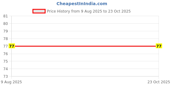 amazon.in RootNrise DAP Plant Fertilizer, 250g, For Improved Flowering and Growth, Home and Garden Use Price History Graph from 9 Aug 2025 to 23 Oct 2025
